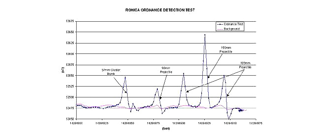 Detection Test Detection Test